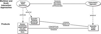 Large Scale Scientific Modeling Practices That Can Organize Science Instruction at the Unit and Lesson Levels